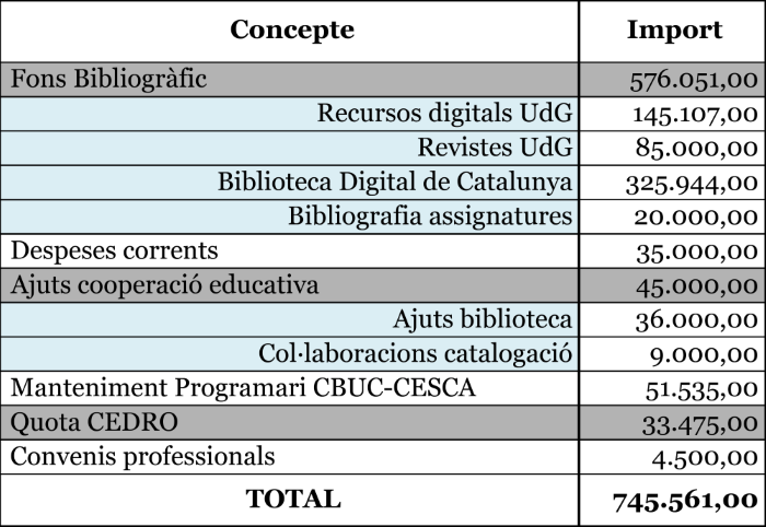 Pressupost 2019 UdG Biblioteca