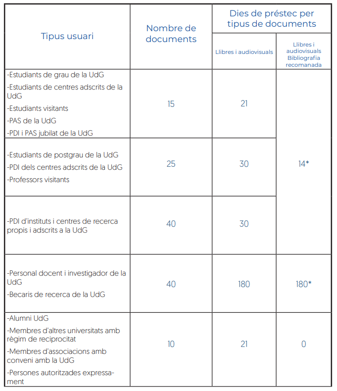 Condicions de préstec UdG